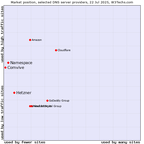 Market position of Hetzner vs. Namespace vs. Comvive
