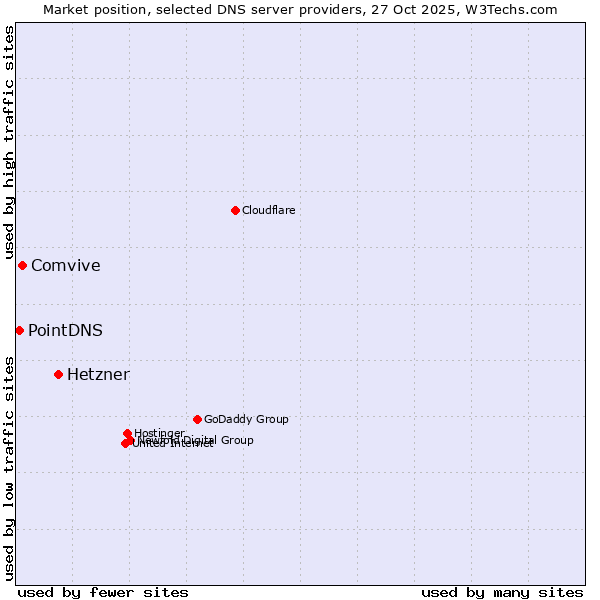 Market position of Hetzner vs. Comvive vs. PointDNS