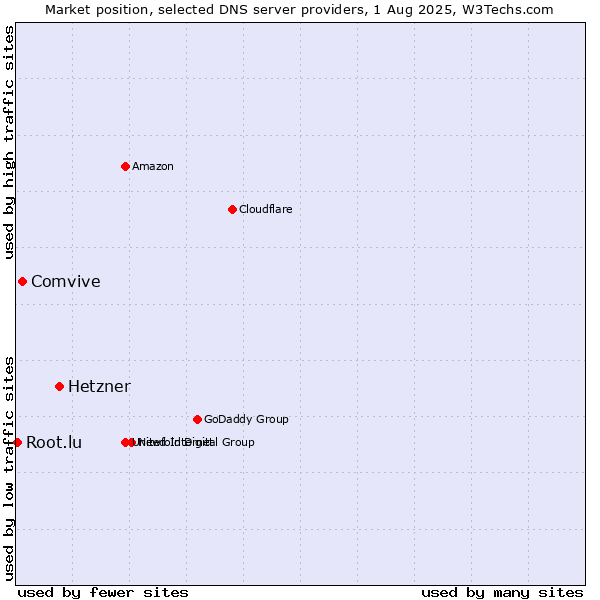 Market position of Hetzner vs. Comvive vs. Root.lu