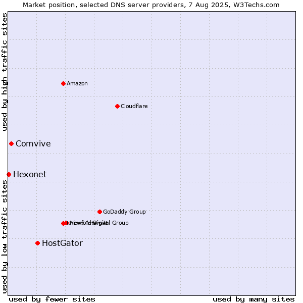 Market position of HostGator vs. Comvive vs. Hexonet
