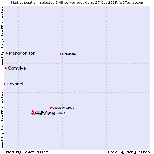 Market position of MarkMonitor vs. Comvive vs. Hexonet