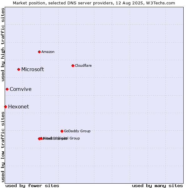 Market position of Microsoft vs. Comvive vs. Hexonet
