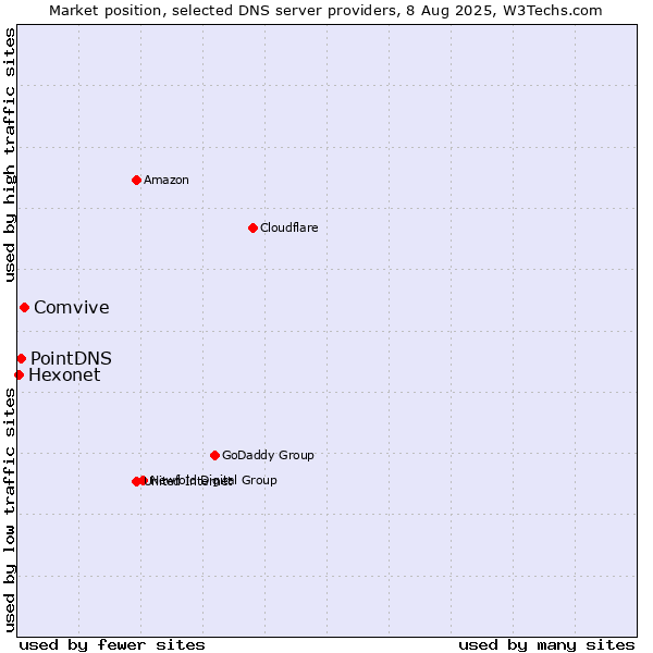 Market position of Comvive vs. PointDNS vs. Hexonet