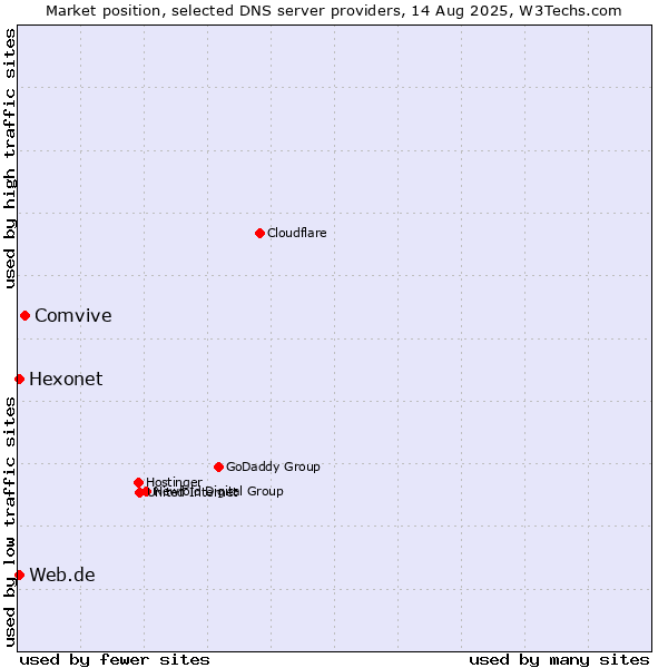 Market position of Comvive vs. Hexonet vs. Web.de
