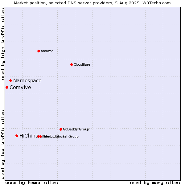 Market position of HiChina vs. Namespace vs. Comvive