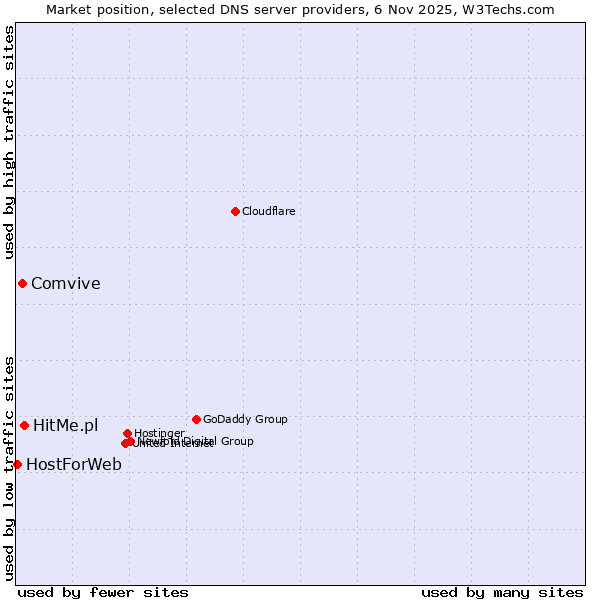Market position of HitMe.pl vs. Comvive vs. HostForWeb