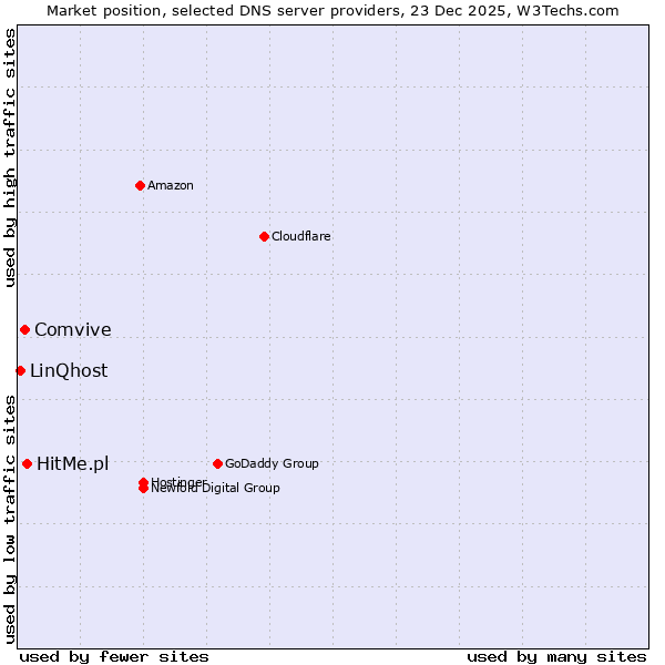 Market position of HitMe.pl vs. Comvive vs. LinQhost