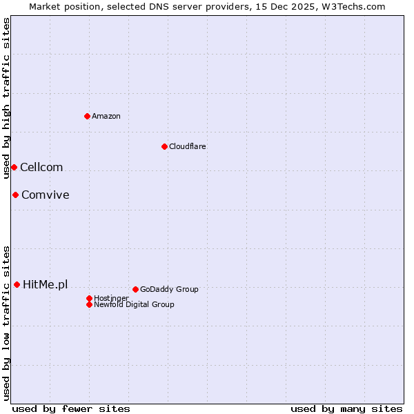 Market position of HitMe.pl vs. Comvive vs. Cellcom