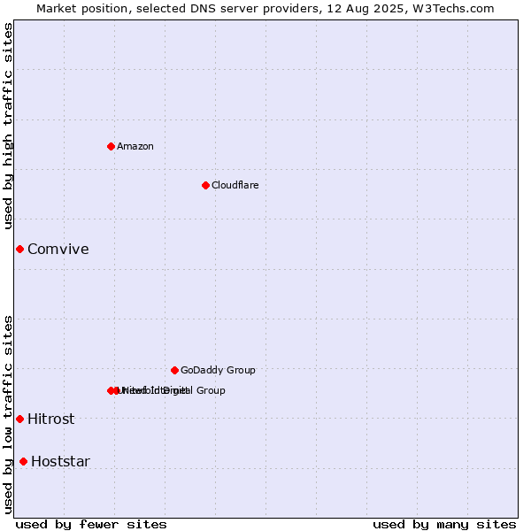 Market position of Hoststar vs. Hitrost vs. Comvive