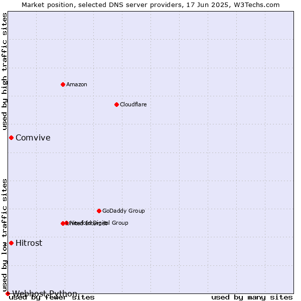 Market position of Hitrost vs. Comvive vs. Webhost Python