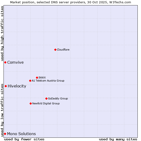 Market position of Hivelocity vs. Comvive vs. Mono Solutions