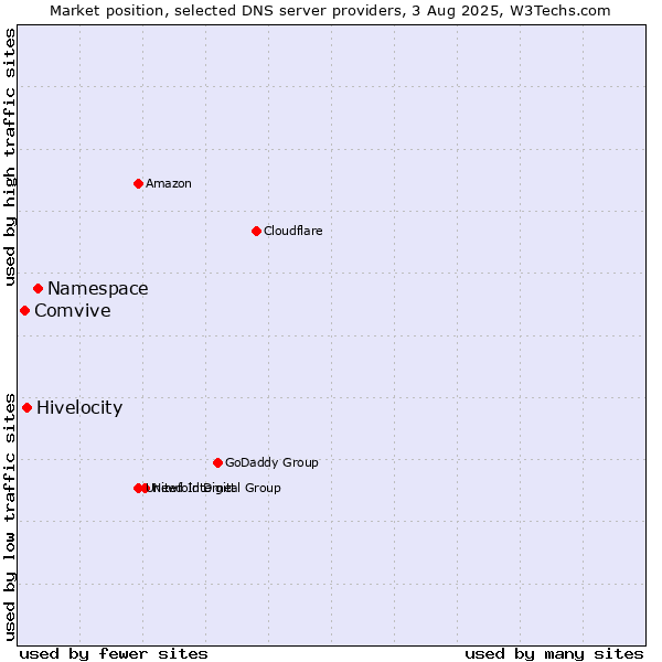 Market position of Namespace vs. Hivelocity vs. Comvive