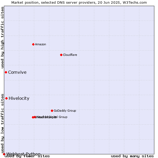 Market position of Hivelocity vs. Comvive vs. Webhost Python