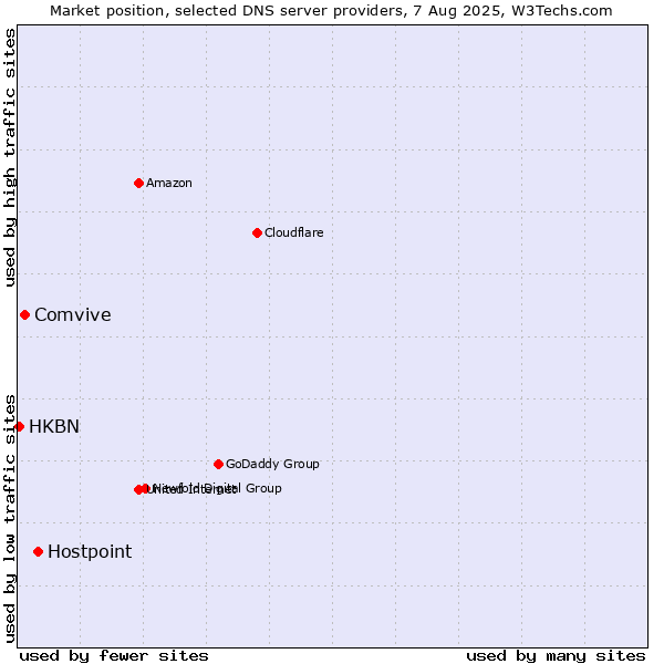 Market position of Hostpoint vs. Comvive vs. HKBN