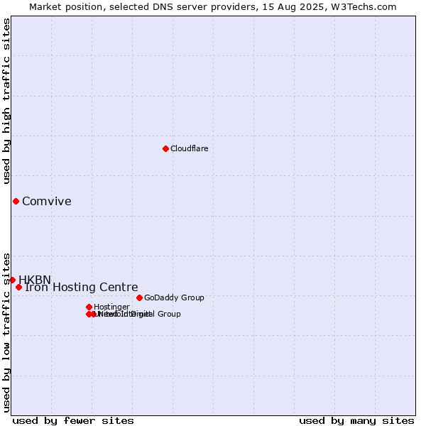 Market position of Iron Hosting Centre vs. Comvive vs. HKBN