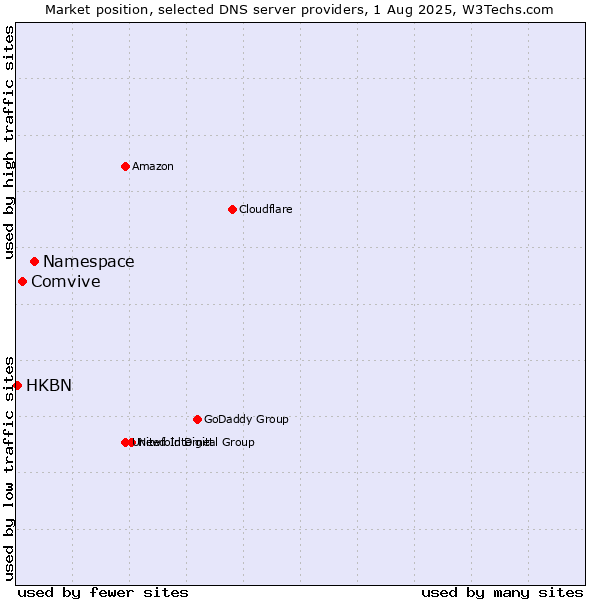 Market position of Namespace vs. Comvive vs. HKBN