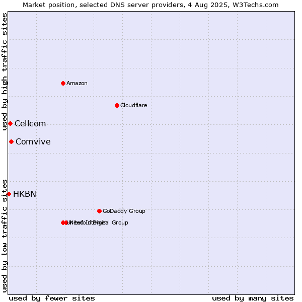 Market position of Comvive vs. Cellcom vs. HKBN