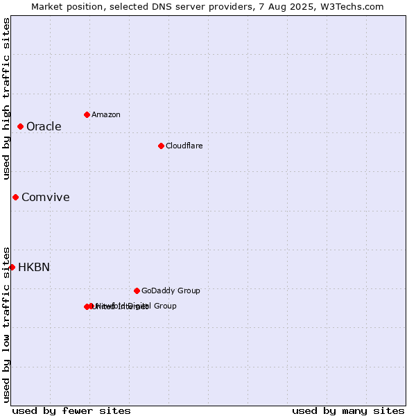 Market position of Oracle vs. Comvive vs. HKBN