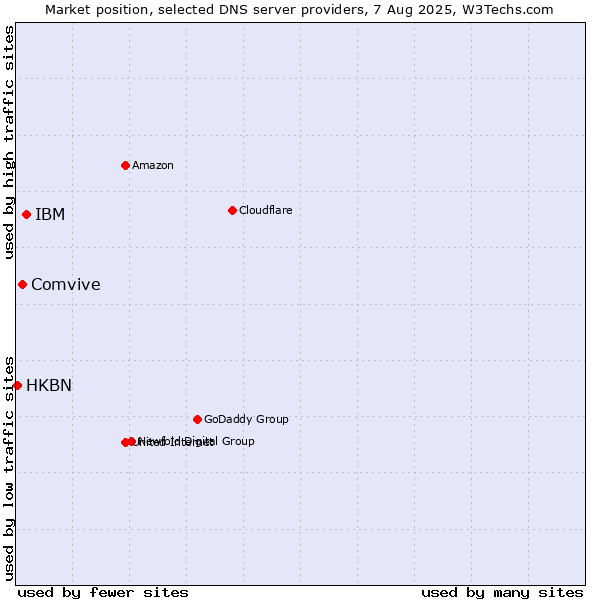 Market position of IBM vs. Comvive vs. HKBN