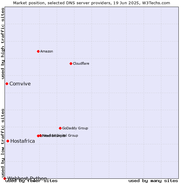 Market position of Hostafrica vs. Comvive vs. Webhost Python