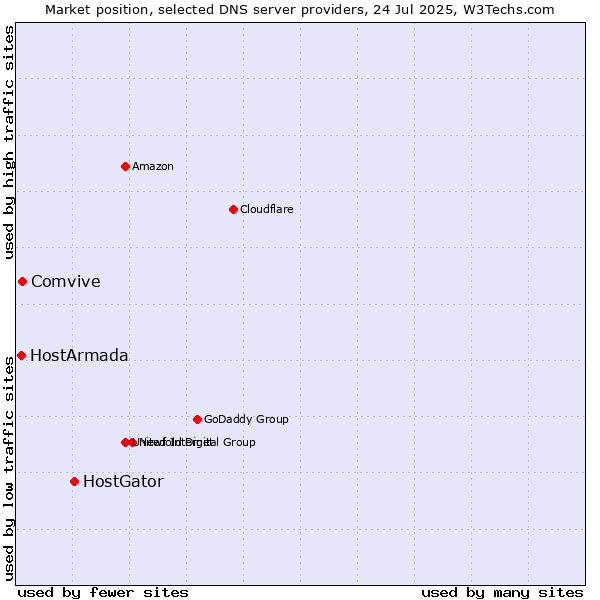 Market position of HostGator vs. Comvive vs. HostArmada