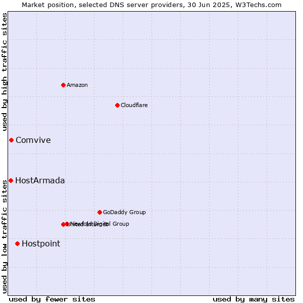Market position of Hostpoint vs. Comvive vs. HostArmada