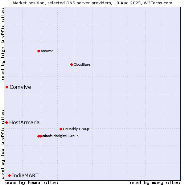 Market position of IndiaMART vs. Comvive vs. HostArmada