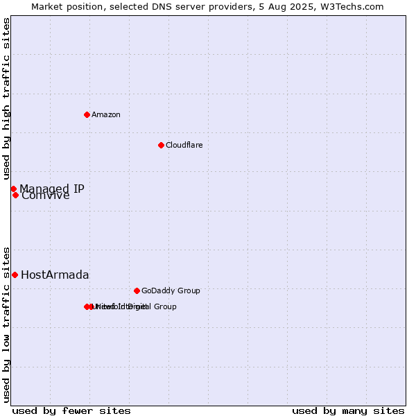 Market position of Comvive vs. HostArmada vs. Managed IP