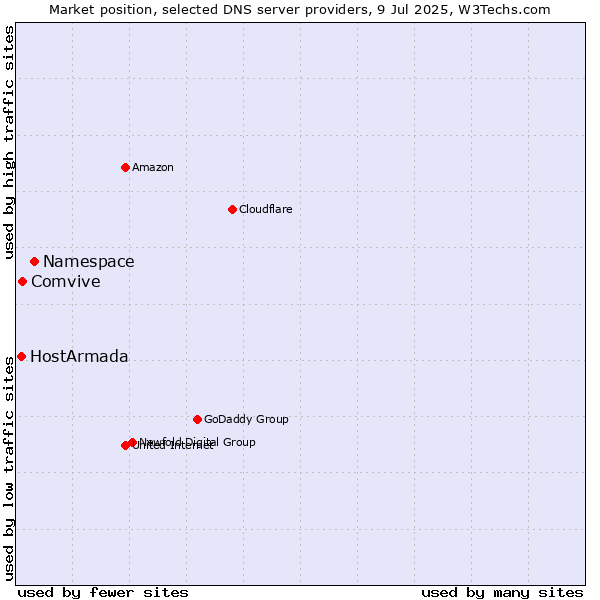 Market position of Namespace vs. Comvive vs. HostArmada