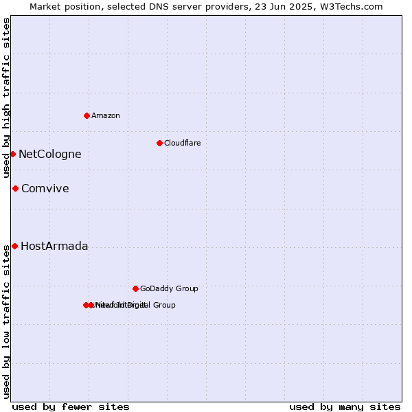 Market position of Comvive vs. HostArmada vs. NetCologne