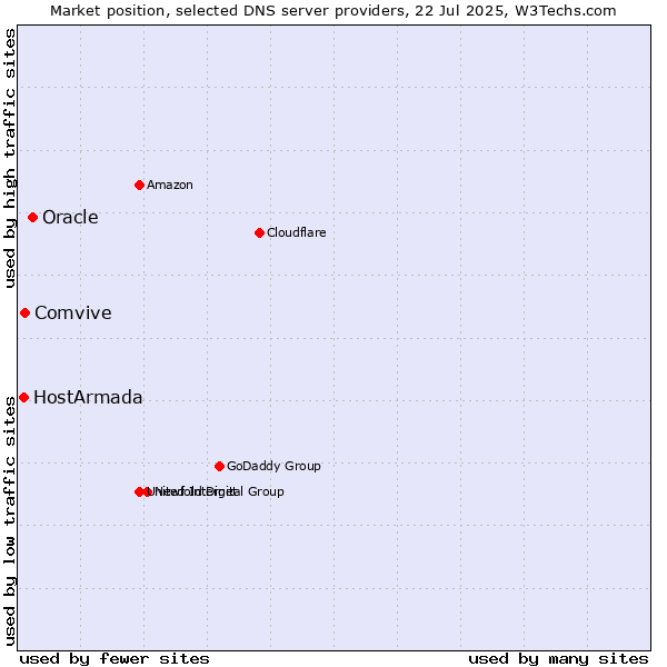 Market position of Oracle vs. Comvive vs. HostArmada
