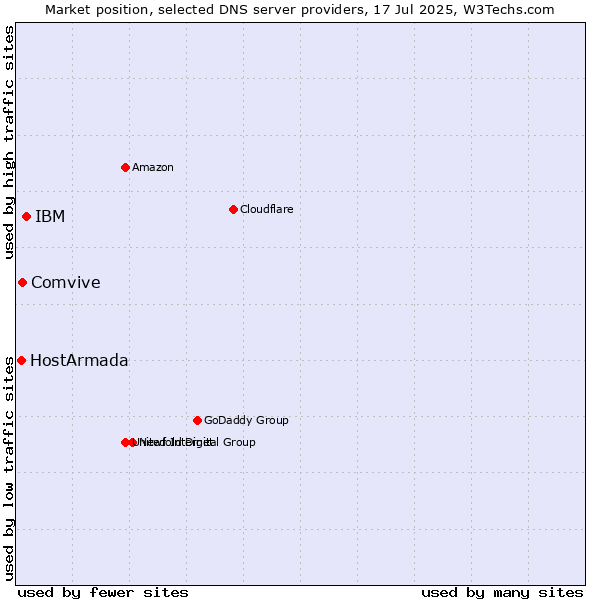 Market position of IBM vs. Comvive vs. HostArmada
