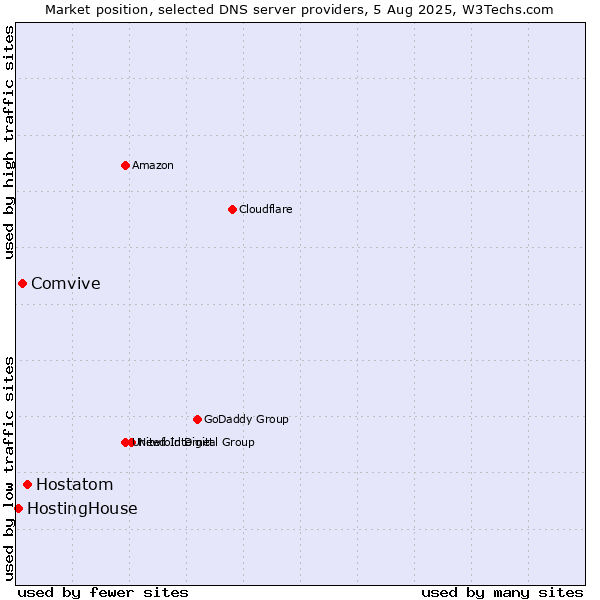 Market position of Hostatom vs. Comvive vs. HostingHouse
