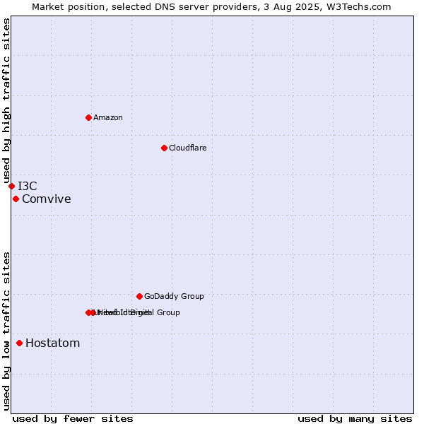 Market position of Hostatom vs. Comvive vs. I3C