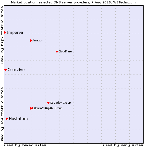 Market position of Hostatom vs. Comvive vs. Imperva
