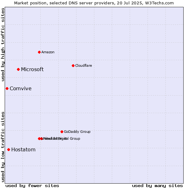 Market position of Microsoft vs. Hostatom vs. Comvive