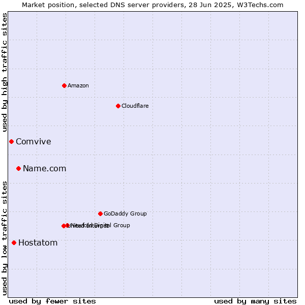 Market position of Name.com vs. Hostatom vs. Comvive