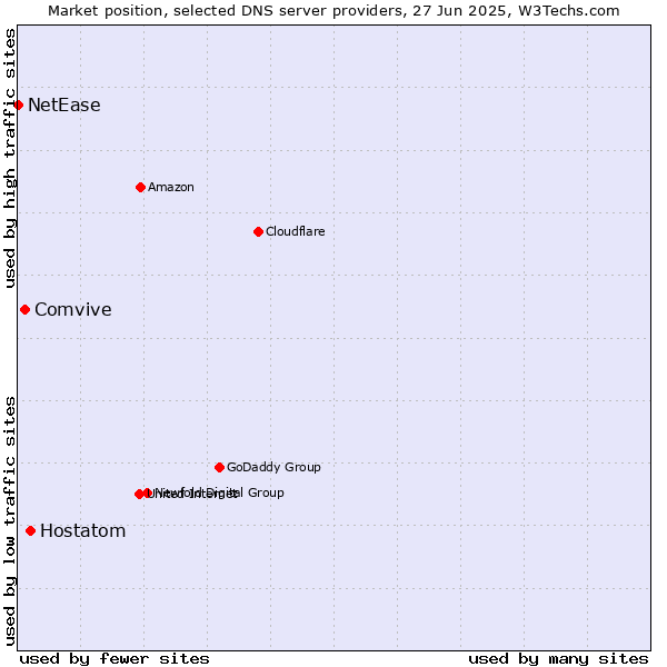 Market position of Hostatom vs. Comvive vs. NetEase