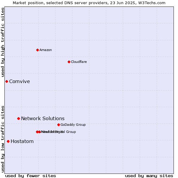 Market position of Network Solutions vs. Hostatom vs. Comvive