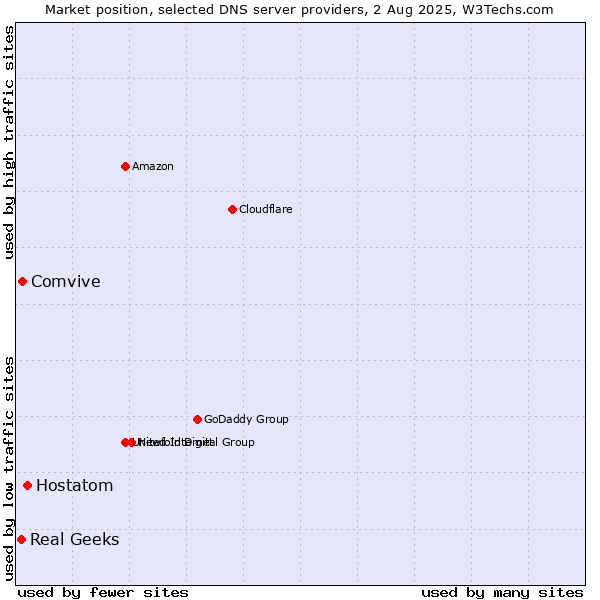 Market position of Hostatom vs. Comvive vs. Real Geeks