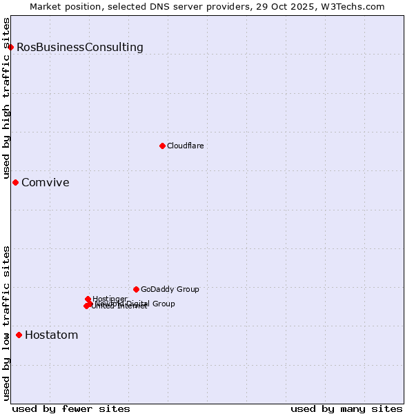 Market position of Hostatom vs. Comvive vs. RosBusinessConsulting