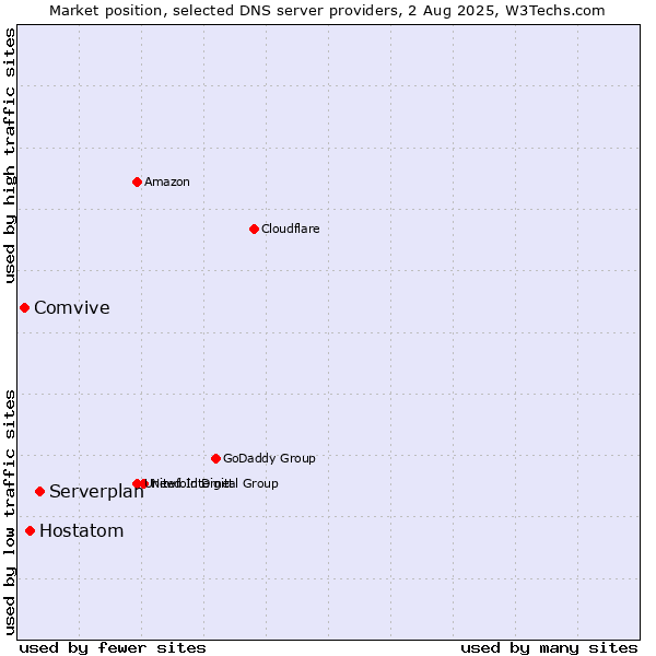 Market position of Serverplan vs. Hostatom vs. Comvive