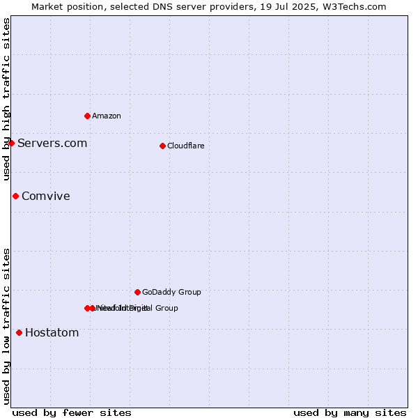 Market position of Hostatom vs. Comvive vs. Servers.com