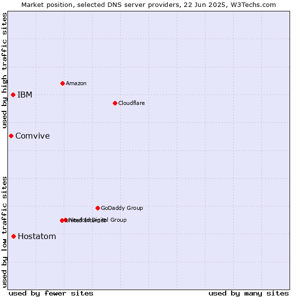 Market position of Hostatom vs. IBM vs. Comvive