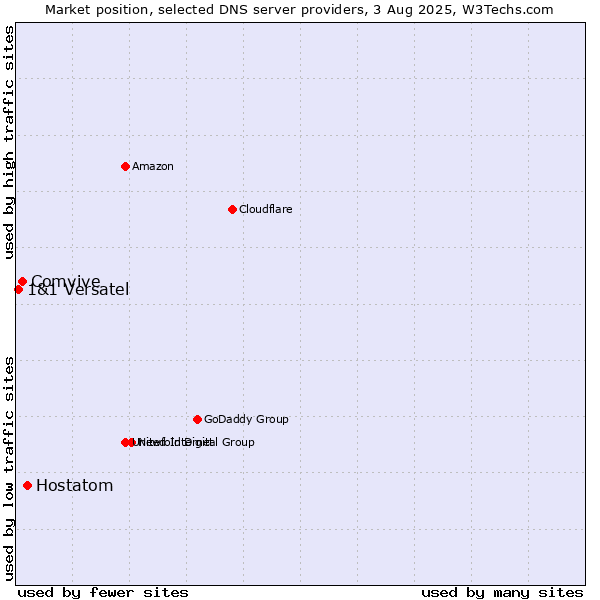 Market position of Hostatom vs. Comvive vs. 1&1 Versatel