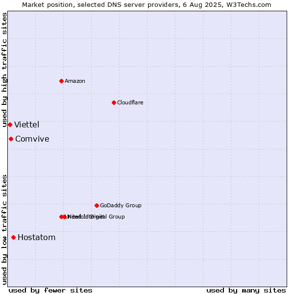 Market position of Hostatom vs. Comvive vs. Viettel