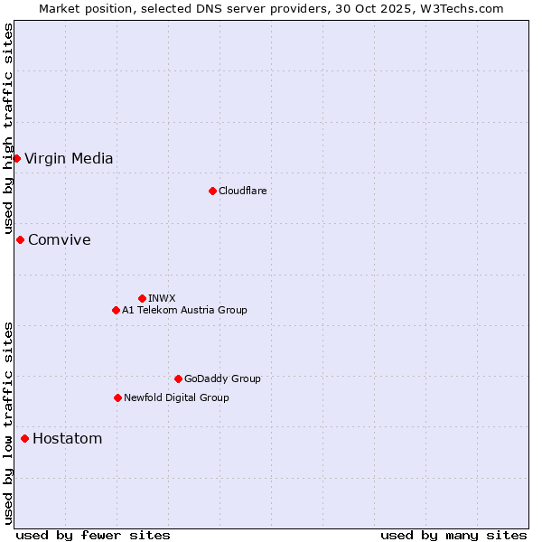 Market position of Hostatom vs. Comvive vs. Virgin Media