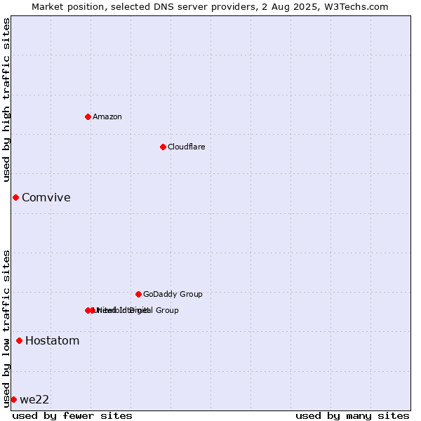 Market position of Hostatom vs. Comvive vs. we22