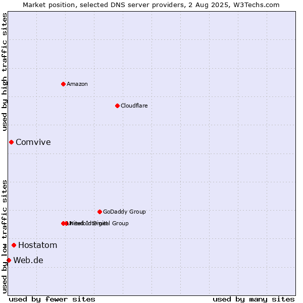 Market position of Hostatom vs. Comvive vs. Web.de