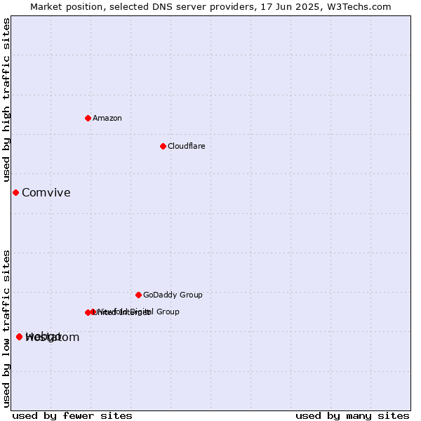 Market position of webgo vs. Hostatom vs. Comvive